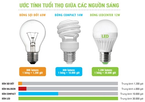 Tất cả những điều bạn nên biết về tuổi thọ bóng đèn Led 3 tuổi thọ bóng đèn LED