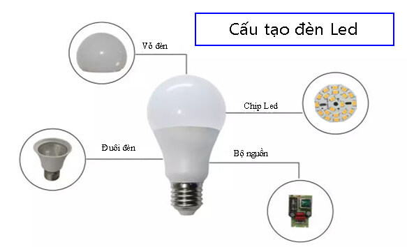 Bộ Phận Nào Của Đèn LED Phát Ra Ánh Sáng: Tìm Hiểu Chi Tiết